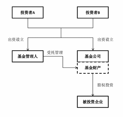 【獨(dú)家】PPP項(xiàng)目公司股東之辯 基金或基金管理人？受托管理股權(quán)投資企業(yè)的法律迷思